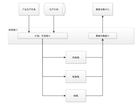 数字化产线标准接口开发与数据采集系统技术方案